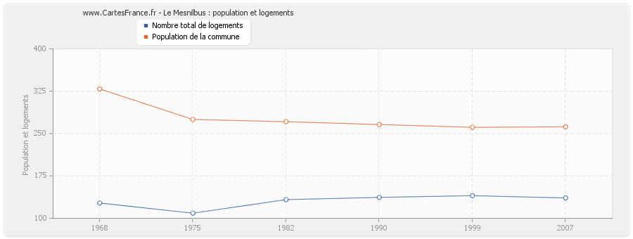 Le Mesnilbus : population et logements